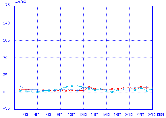 経時変化グラフ