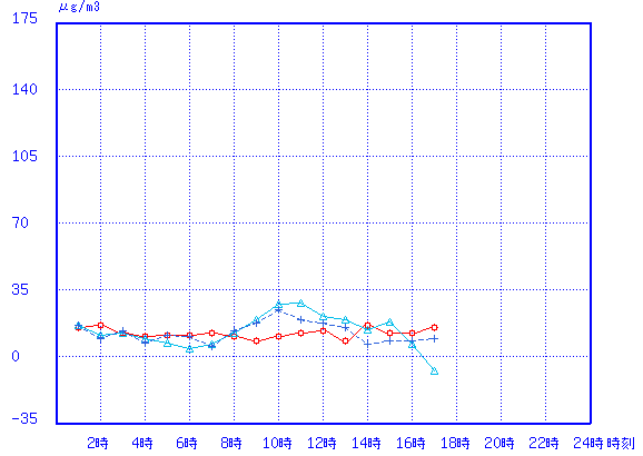 経時変化グラフ