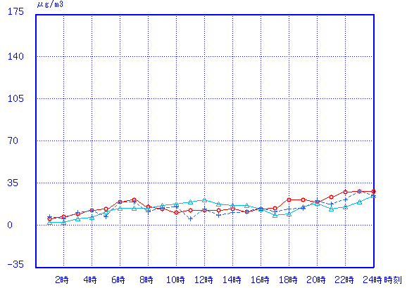 経時変化グラフ