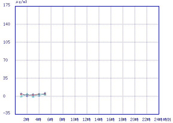 経時変化グラフ