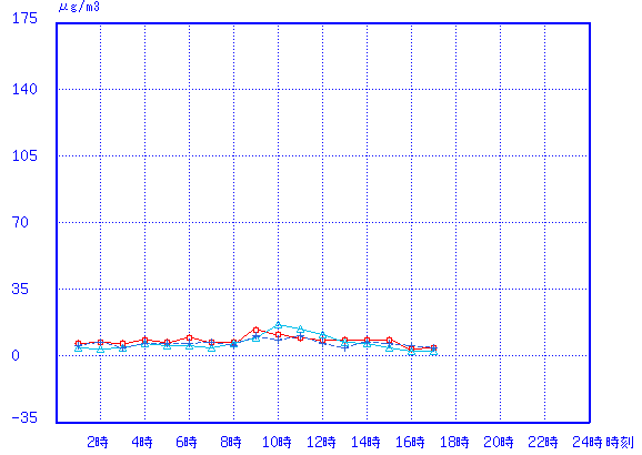 経時変化グラフ