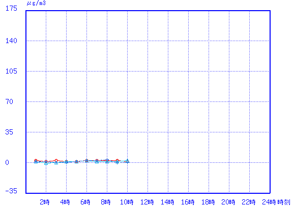 経時変化グラフ
